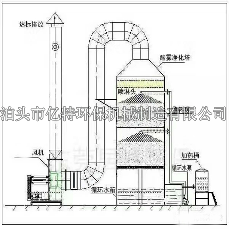 喷淋塔的结构和作用